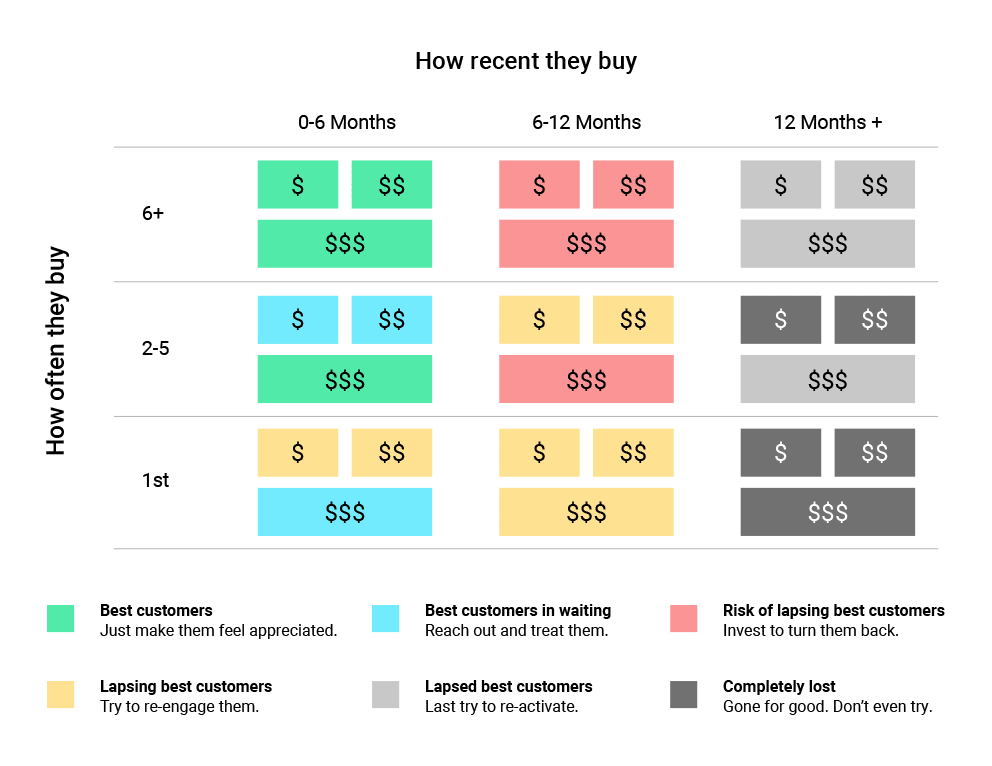 inactive customers in WooCommerce - RFM chart