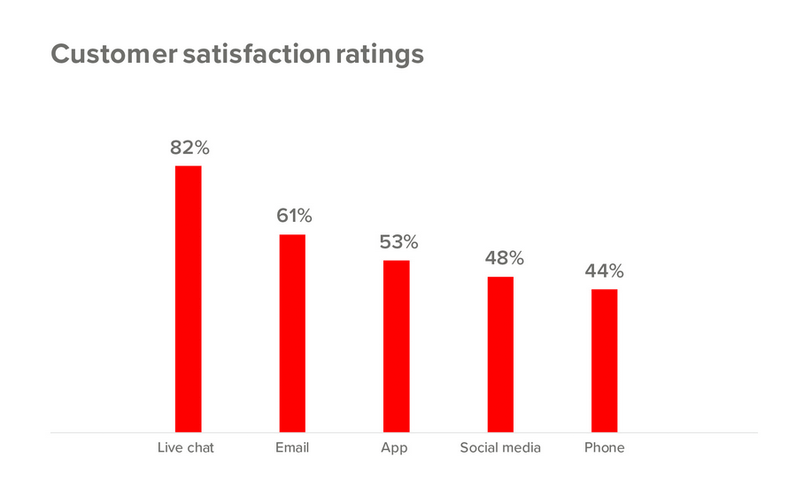 satisfaction customer support