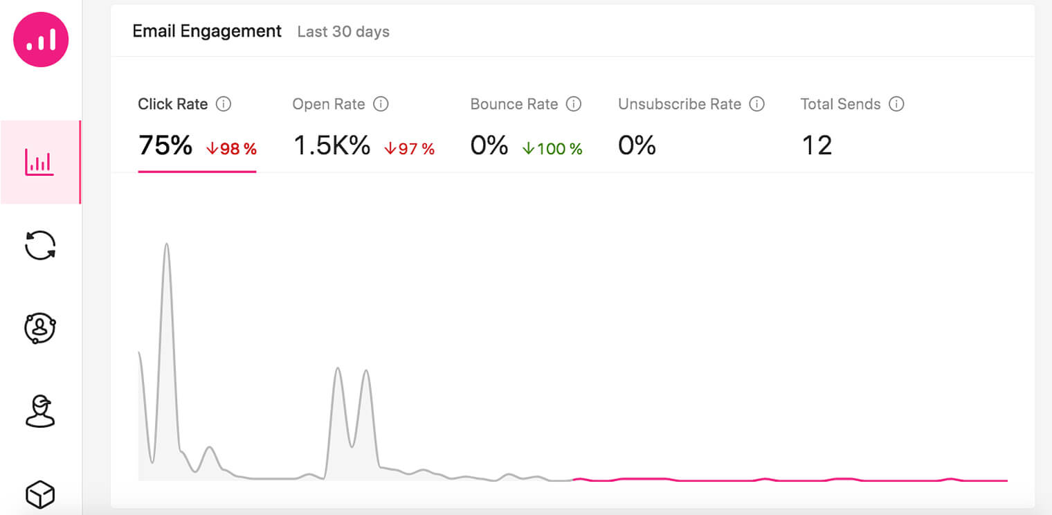 marketing automation KPIs - Growmatik - Email engagement