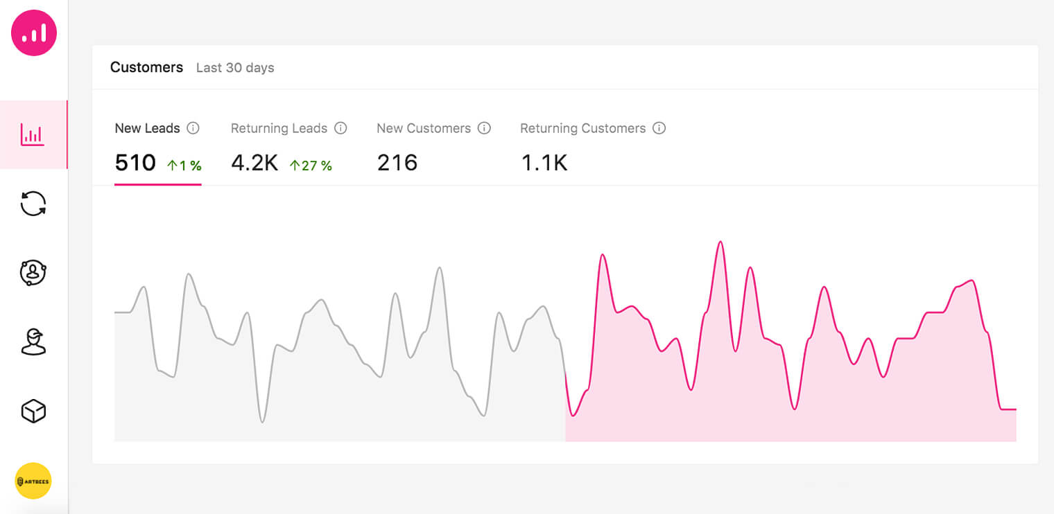 marketing automation KPIs - Growmatik - customers 